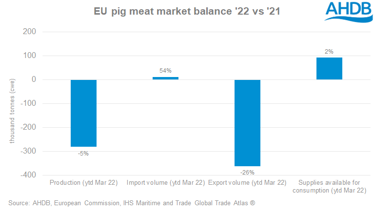 Chart showing EU pig meat market balance